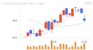 トランザクション・メディア・ネットワークス(5258)の日足チャート