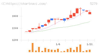 日本興業(5279)の日足チャート