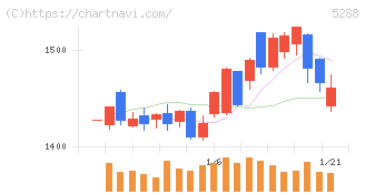 アジアパイルホールディングス(5288)の日足チャート