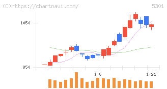 東海カーボン(5301)の日足チャート