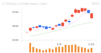 日本ガイシ(5333)の日足チャート