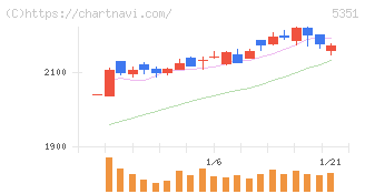 品川リフラ(5351)の日足チャート