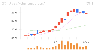 大平洋金属(5541)の日足チャート