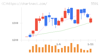 ＡＶＩＬＥＮ(5591)の日足チャート