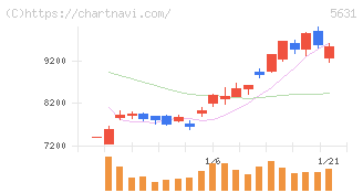 日本製鋼所(5631)の日足チャート