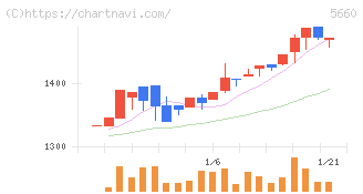 神鋼鋼線工業(5660)の日足チャート