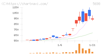 エンビプロ・ホールディングス(5698)の日足チャート
