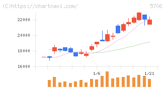 三井金属(5706)の日足チャート