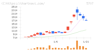 東邦亜鉛(5707)の日足チャート