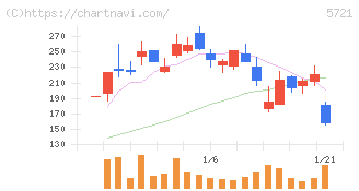 エス・サイエンス(5721)の日足チャート