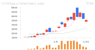 アサカ理研(5724)の日足チャート