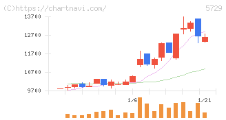 日本精鉱(5729)の日足チャート