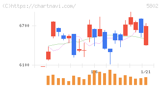 住友電気工業(5802)の日足チャート