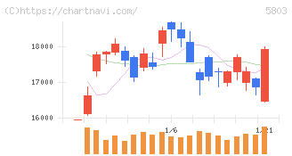 フジクラ(5803)の日足チャート