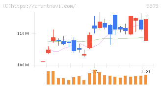 ＳＷＣＣ(5805)の日足チャート