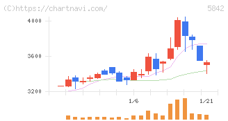 インテグラル(5842)の日足チャート
