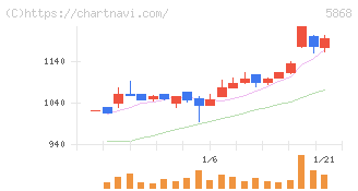 ロココ(5868)の日足チャート