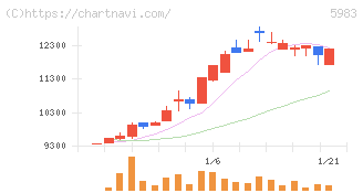 イワブチ(5983)の日足チャート