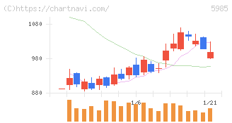 サンコール(5985)の日足チャート