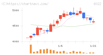 赤阪鐵工所(6022)の日足チャート
