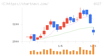 弁護士ドットコム(6027)の日足チャート