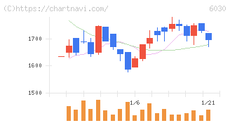 アドベンチャー(6030)の日足チャート