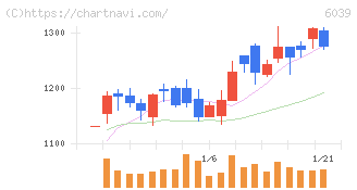 日本動物高度医療センター(6039)の日足チャート