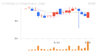 デザインワン・ジャパン(6048)の日足チャート