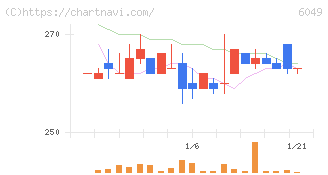 イトクロ(6049)の日足チャート