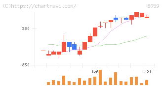 ウチヤマホールディングス(6059)の日足チャート