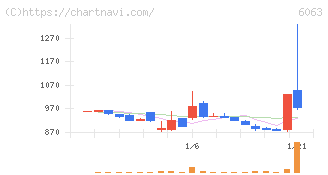 日本エマージェンシーアシスタンス(6063)の日足チャート