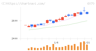 キャリアリンク(6070)の日足チャート