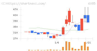 アーキテクツ・スタジオ・ジャパン(6085)の日足チャート