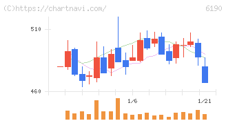 フェニックスバイオ(6190)の日足チャート