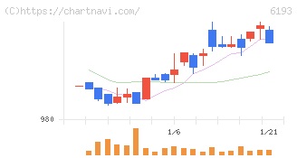 バーチャレクス・ホールディングス(6193)の日足チャート