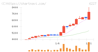 ＡＩメカテック(6227)の日足チャート