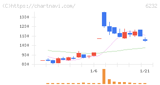 ＡＣＳＬ(6232)の日足チャート