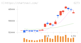 ＳＭＣ(6273)の日足チャート