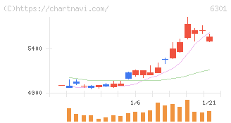 コマツ(6301)の日足チャート