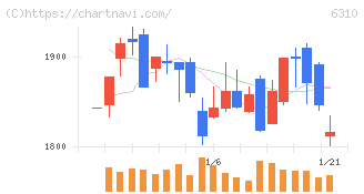 井関農機(6310)の日足チャート