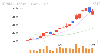 ＴＯＷＡ(6315)の日足チャート