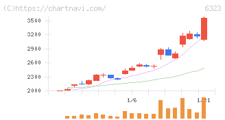 ローツェ(6323)の日足チャート