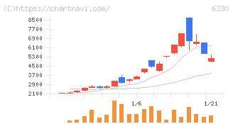 東洋エンジニアリング(6330)の日足チャート