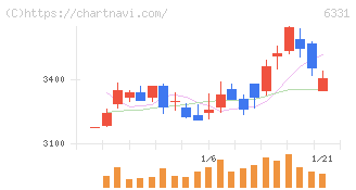 三菱化工機(6331)の日足チャート