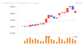 タカトリ(6338)の日足チャート
