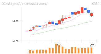 新東工業(6339)の日足チャート