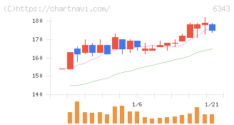 フリージア・マクロス(6343)の日足チャート