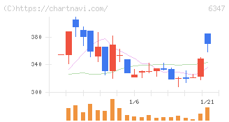 プラコー(6347)の日足チャート