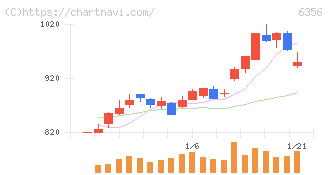 日本ギア工業(6356)の日足チャート