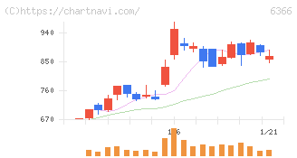 千代田化工建設(6366)の日足チャート